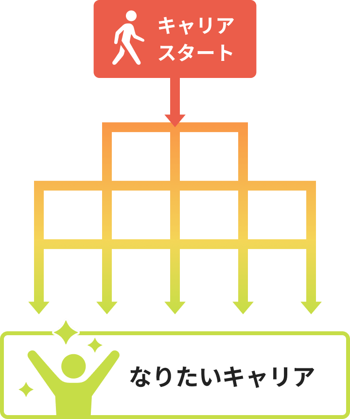 キャリアスタートからなりたいキャリアまで